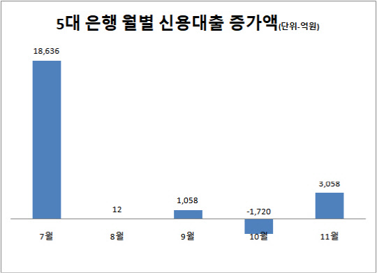 KB국민·신한·하나·우리·NH농협은행 제공